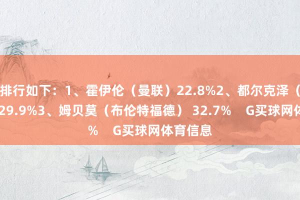 排行如下：1、霍伊伦（曼联）22.8%2、都尔克泽（曼联） 29.9%3、姆贝莫（布伦特福德） 32.7%    G买球网体育信息
