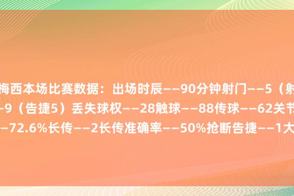 梅西本场比赛数据：出场时辰——90分钟射门——5（射正2）尝试过东说念主——9（告捷5）丢失球权——28触球——88传球——62关节传球——1传球告捷率——72.6%长传——2长传准确率——50%抢断告捷——1大地招架——15（告捷9）争顶——1（告捷0）被犯规——3媒体评分——7.7    体育集锦